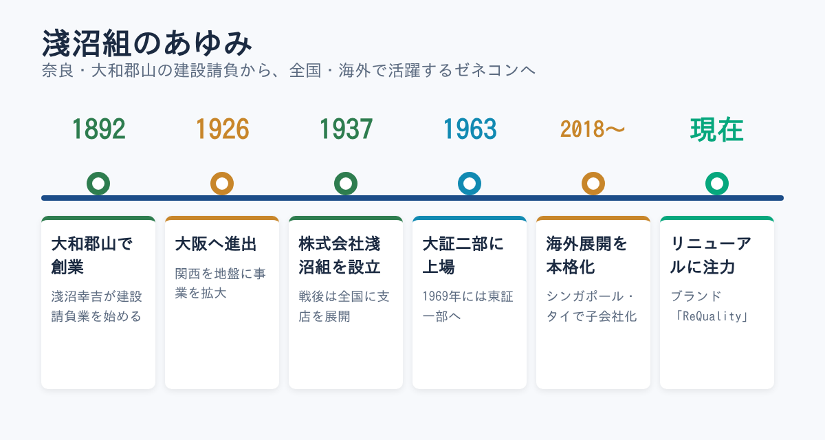 淺沼組のあゆみ（年表）