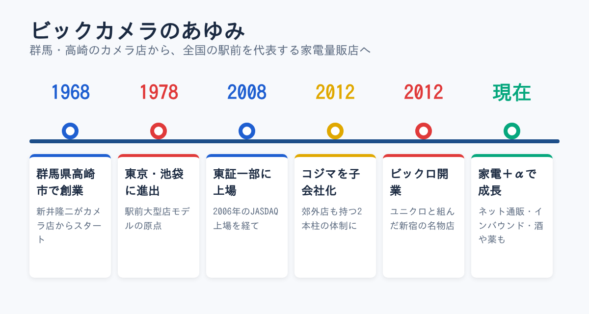 ビックカメラのあゆみ(年表)