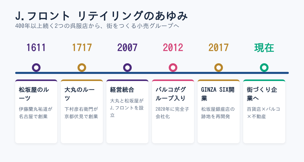 J.フロント リテイリングのあゆみ（年表）