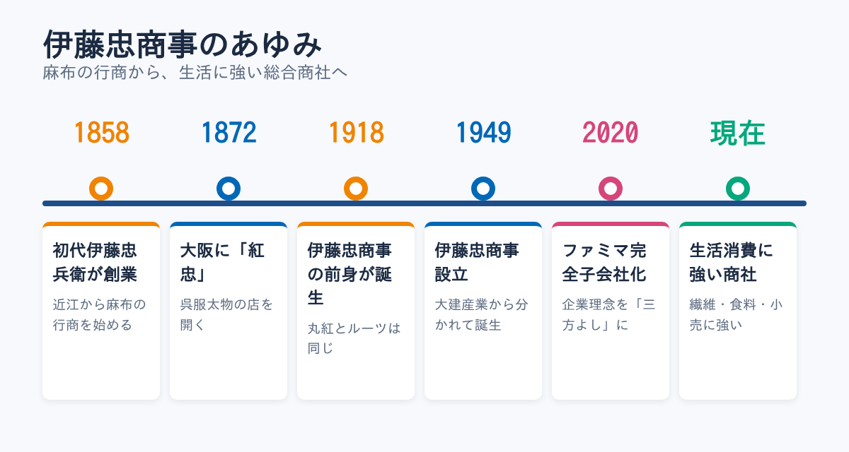 伊藤忠商事のあゆみ(年表)