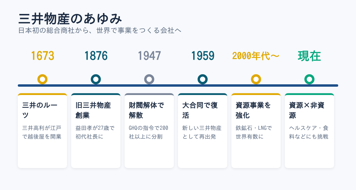 三井物産のあゆみ(年表)