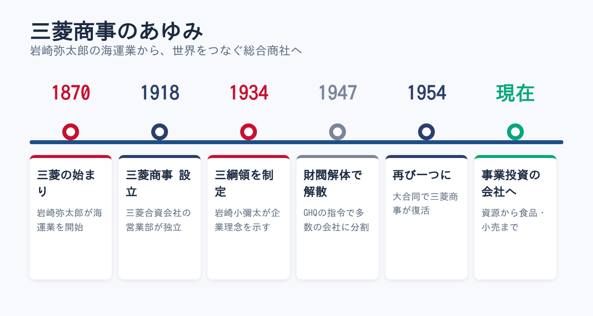 三菱商事のあゆみ（年表）