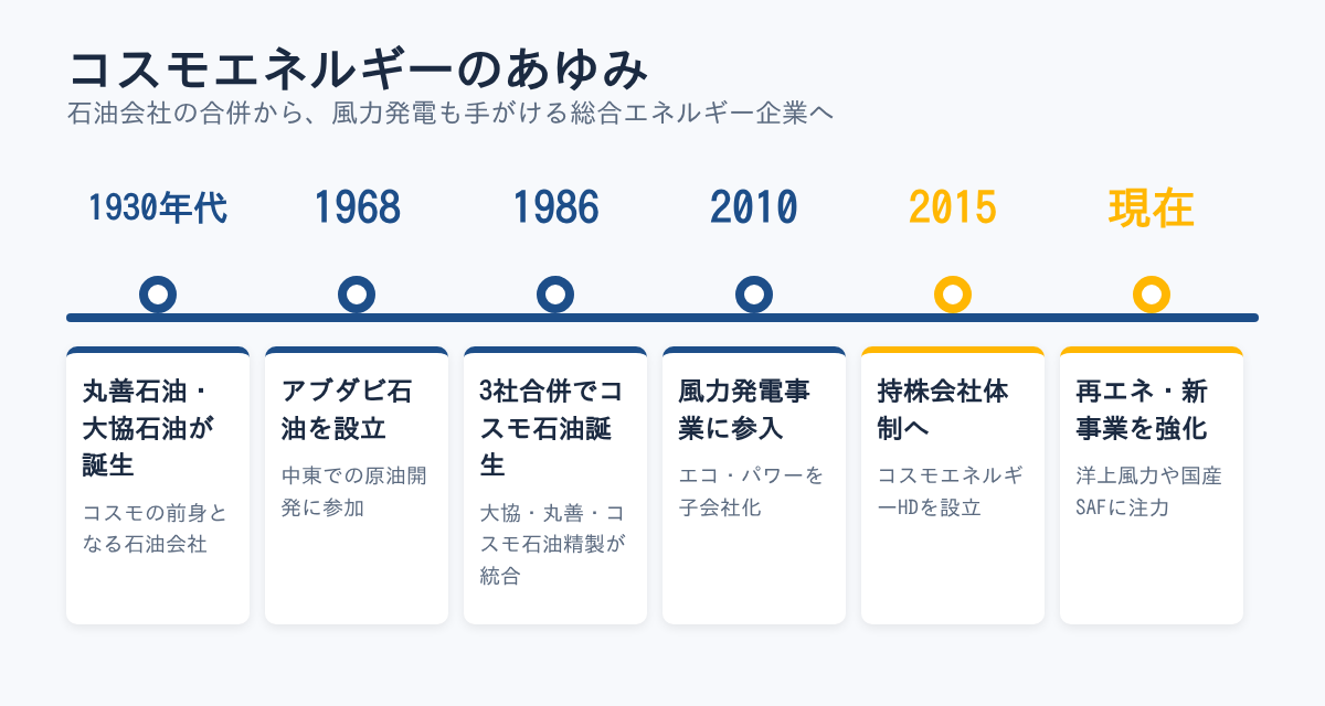 コスモエネルギーのあゆみ（年表）