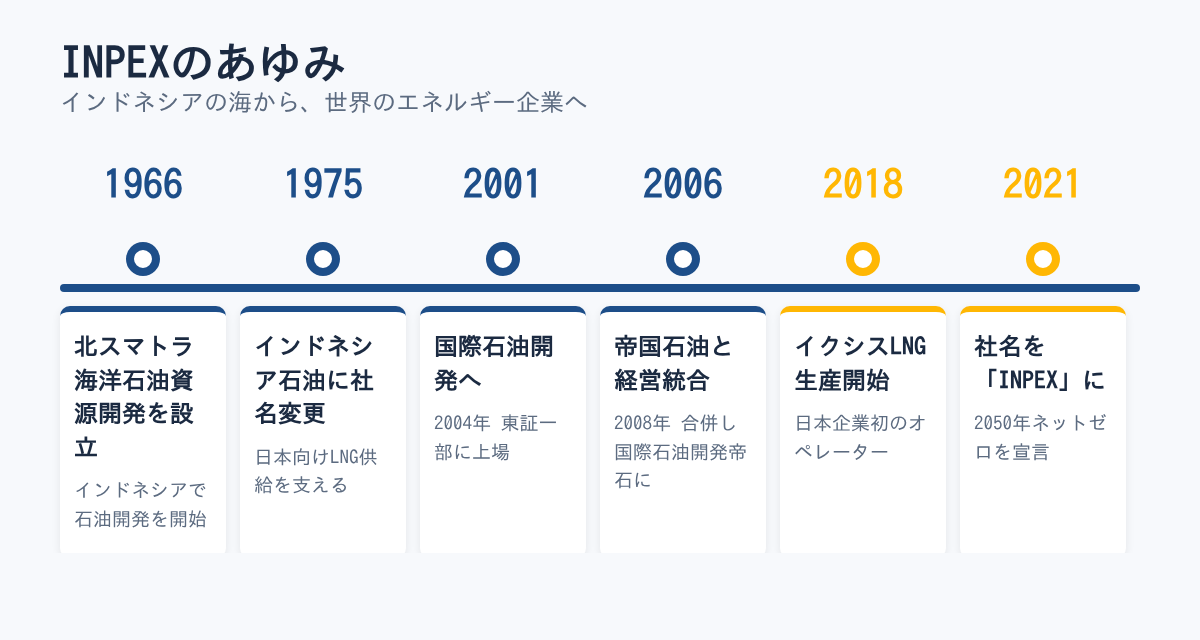 INPEXのあゆみ（1966年〜2021年の年表）