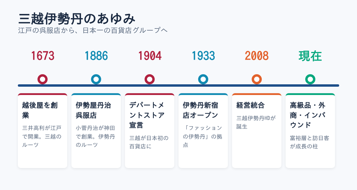三越伊勢丹のあゆみ（年表）